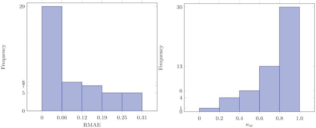 Histograms showing the distribution of RMAE and weighted Kappa (κ_W) across all feature nodes
